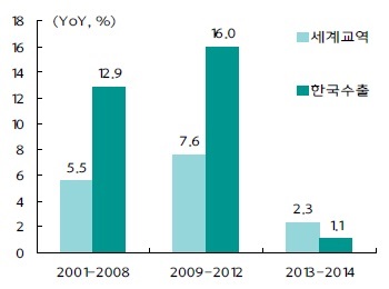 세계교역과 한국 수출 증가율 비교(자료:하나금융경영연구소)