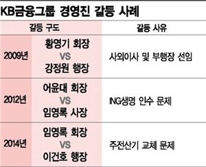 ▲KB금융 경영진 갈등 사례