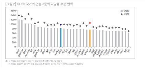 한국, OECD 최고수준은?…자살·위암·교통사고 사망률 '불명예'