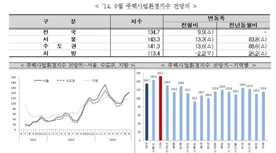 서울·수도권이 전국 주택시장 상승세 이끈다