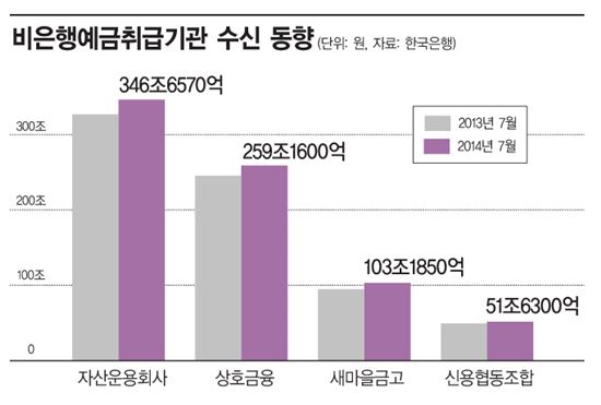 7월 비은행예금취급기관 수신 동향(자료:한국은행)