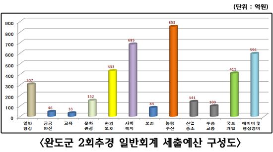 완도군, 2회 추경예산 4,009억원 편성