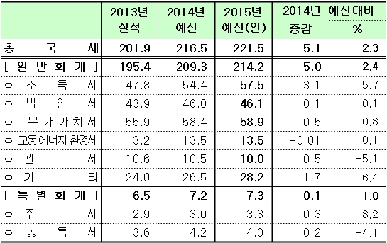 ▲2015년 국세 세입예산안 (자료 : 기획재정부, 단위 : 조원)