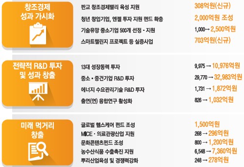 [2015년 예산안]정책금융 5조 증액…가젤형 기업 500개 키운다