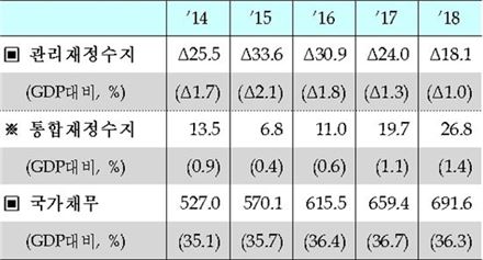 [2015년 예산안]정부, 균형재정 포기…2018년 나랏빚 691조
