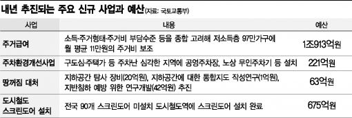 [2015년 예산안]주거급여사업에 1조913억 쓴다