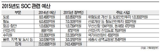 [2015년 예산안]'SOC 지렛대'로 경기 부양…예산 들여다보니