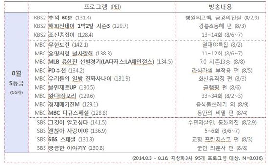 8월 시청자들이 가장 몰입한 프로그램은 MBC 무한도전