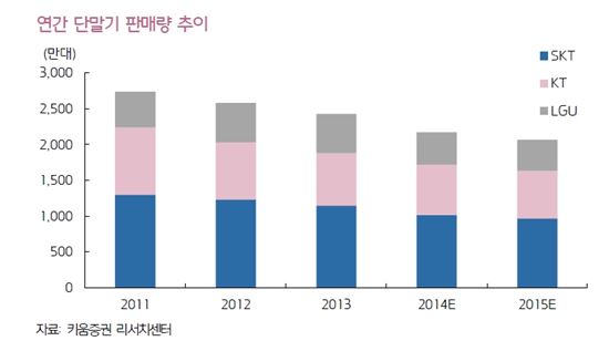 "아이폰6 출시, 이통사 매출높은 고객 이탈 막을 것" 