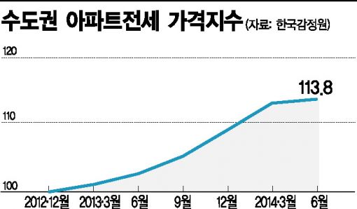 崔風, 매매에는 '약' 전세에는 '독'