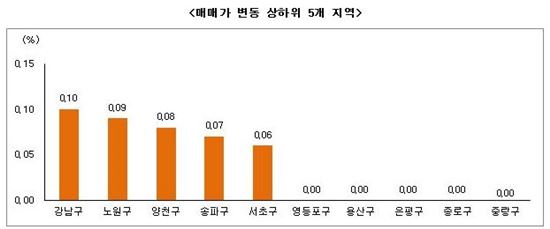 9월 3주 부동산 시황 (자료제공 : 부동산써브)