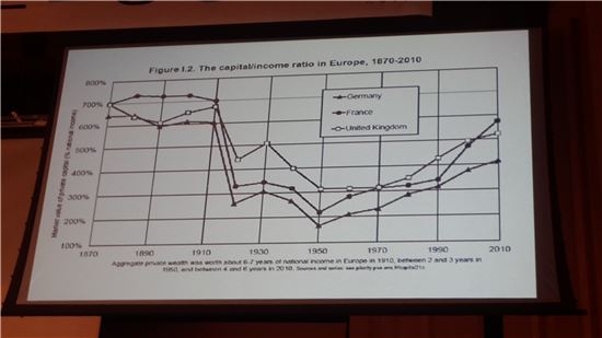 피케티 교수가 제시한 1870~2010년대 유럽 내 국가들의 소득 대비 자본 비율. 2차세계대전 이후 지속적으로 높아지고 있는 모습을 확인할 수 있다. 