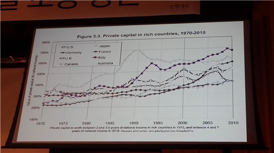 피케티 교수가 제시한 세계 부유국들의 민간 자본이 지속적으로 늘어나고 있는 모습을 담은 통계 자료.