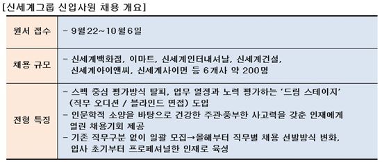 신세계그룹 신입사원 채용 확 바뀐다