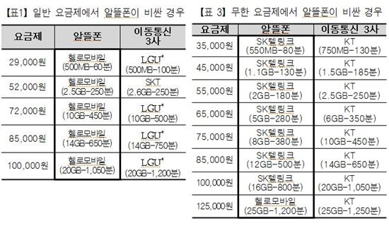 LTE 무한요금제, 무조건 공짜인 줄 알았다면 '착각'