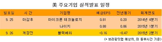 [표] 美 주요기업 실적발표 일정