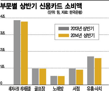 상반기 신용카드 소비액(자료:한국은행)