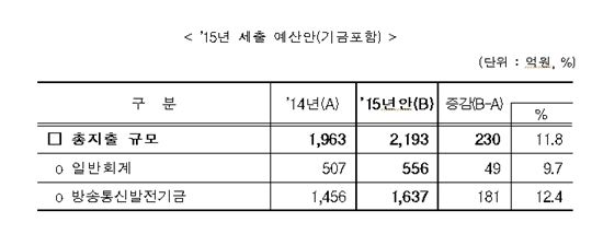 방통위, 내년 예산 2193억원 편성…올해보다 12% ↑