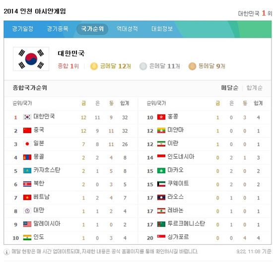 '아시안게임 메달순위' 한국, 중국 제치고 1위 '金 12개 획득'…"자랑스럽다"