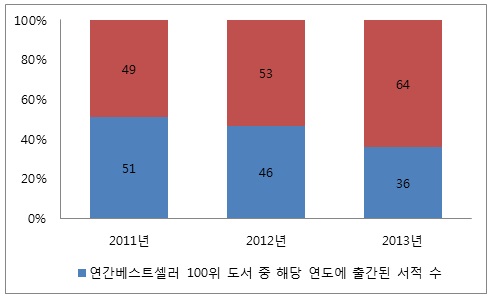 2011~2013 연간 베스트셀러 중 신간 비중