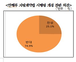 中企 75% "지방계약법 개정 반대…업계 의견 수렴해야"