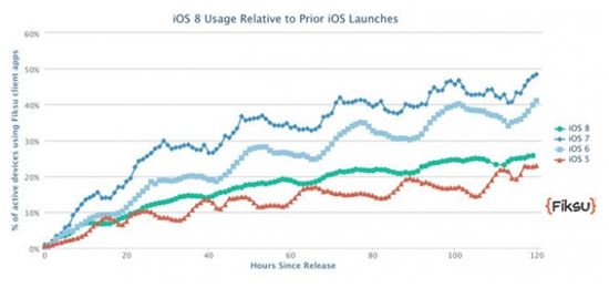 iOS8 채용률 30%…아이폰6 출시 이후 두 배 상승