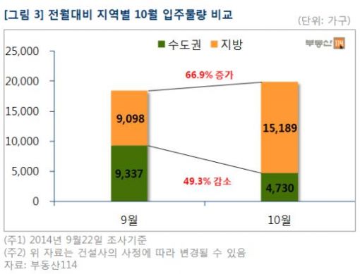 10월 새 아파트 1만9919가구 입주 … "물량 안정적"