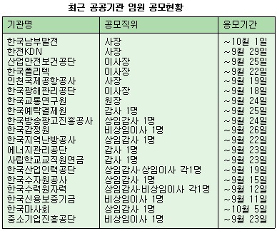 '20곳서 모십니다' 공공기관 인사 재개…관피아척결 '풍선효과'논란