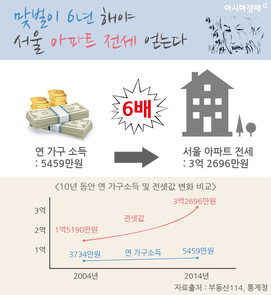 서울에서 아파트 전세를 얻으려면 평균 3억2696만원이 드는 것으로 나타났다. 이는 연 소득 5459만원인 가구가 6년간 모아야 하는 금액이다.