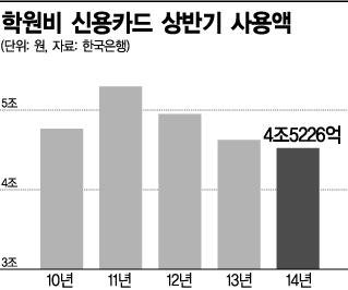 학원비 신용카드 상반기 사용액 추이(자료:한은)