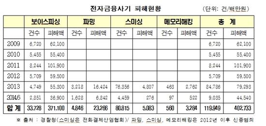 전자금융 사기 급증…5년간 피해액만 4020억원