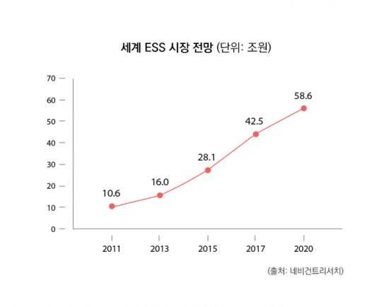 LG화학, 북미 최대 규모 ESS 구축 "사업영역 본격 확대"