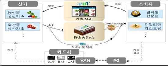 ▲포스몰 거래시스템 흐름도 (자료 : 농식품부)