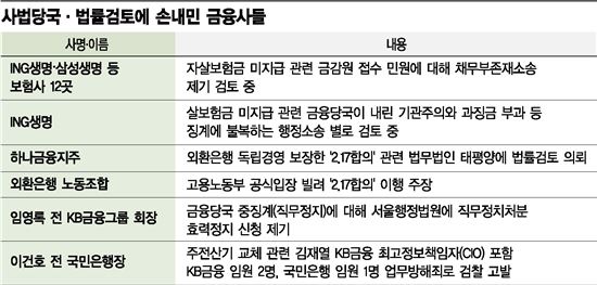 결국 '법'에 손내민 금융사들 