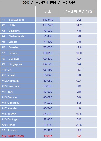 전세계 가계 총 금융자산, 지난해 118조 유로 최고치 