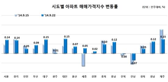 서울 아파트 매매가 13주 연속 상승행진…전세가도 오름세 지속