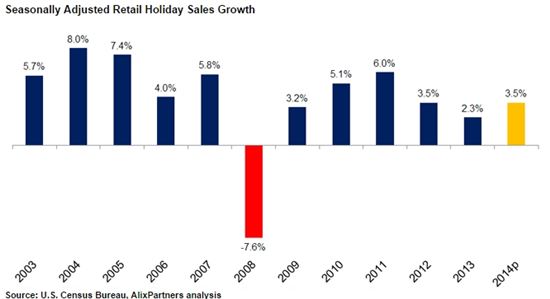 <미국 쇼핑시즌(11월~12월 기준) 소매판매 증가율 추이>