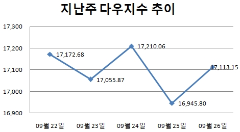 [주간뉴욕전망] 방향성 없는 흐름 이어질듯