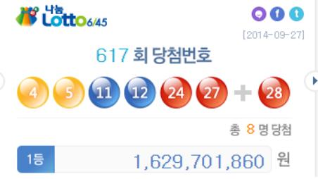 로또 617 당첨번호 공개, 1등 8명 '대박'…수동·자동 '반반'