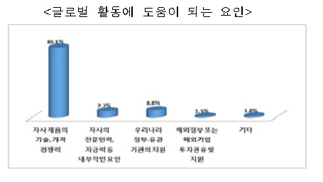 中企 10곳 중 1곳만 "정부 지원 글로벌化에 도움"