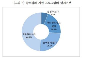 中企 10곳 중 1곳만 "정부 지원 글로벌化에 도움"