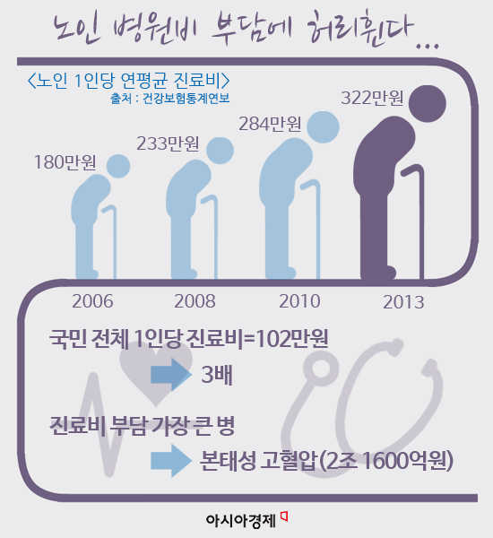 노인의 진료비 부담이 갈수록 늘고 있다. 1인당 연평균 진료비는 2006년 180만원에서 지난해 322만원으로 크게 늘었다.