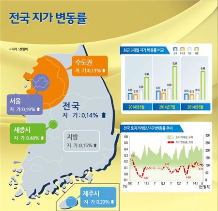 8월 전국 땅값 0.14%↑…46개월 연속 상승세