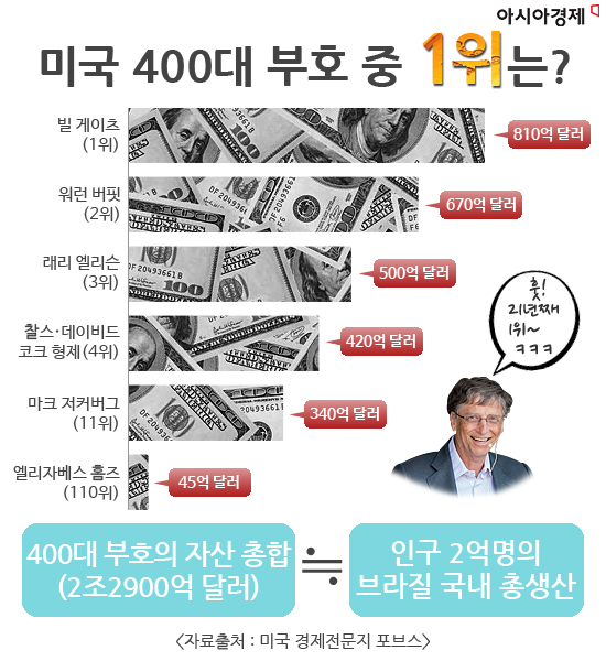 [WHO] 빌 게이츠, 美 부자 서열 21년째 부동의 1위
