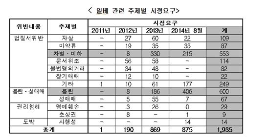 갈수록 심각한 '일베', 방심위 제재 해마다 급증