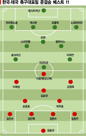 [인천AG]'작은고추' 태국, 매서운 측면공격 경계령