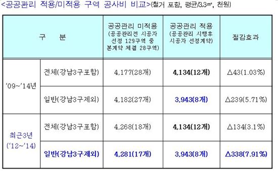 공공관리제 적용해보니…"공사비 8% 저렴해졌다"