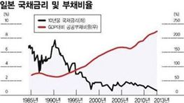 일본의 부채