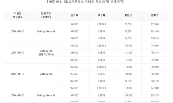 LGU+, 휴대폰 지원금 및 판매가격 공시