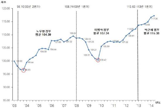 장기적으로 내다보는 국민행복지수는 상승추세